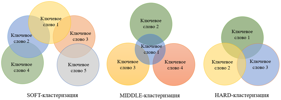 Автоматическая кластеризация запросов