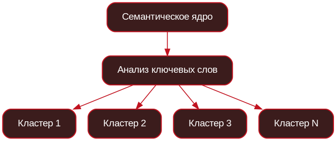 Кластеризация запросов